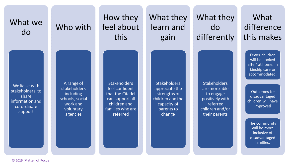 Citadel Families Project outcome map stakeholders pathway