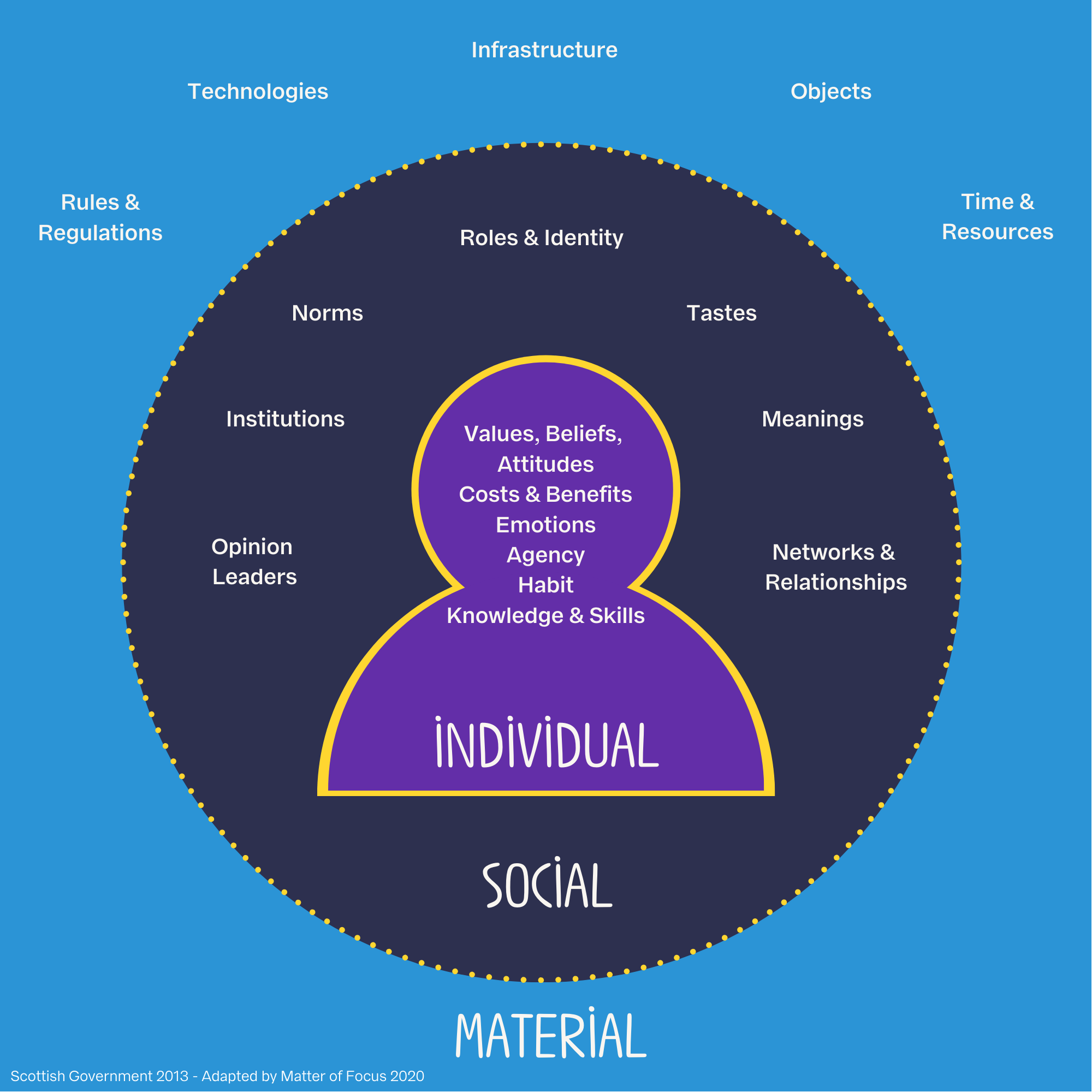 A diagram of the individual, social and material (ISM) model