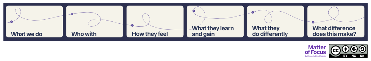 The Matter of Focus headings: 1 What we do, 2 who with, 3 how they feel, 4 what they learn and gain, 5 what they do differently, 6 what difference does this make?