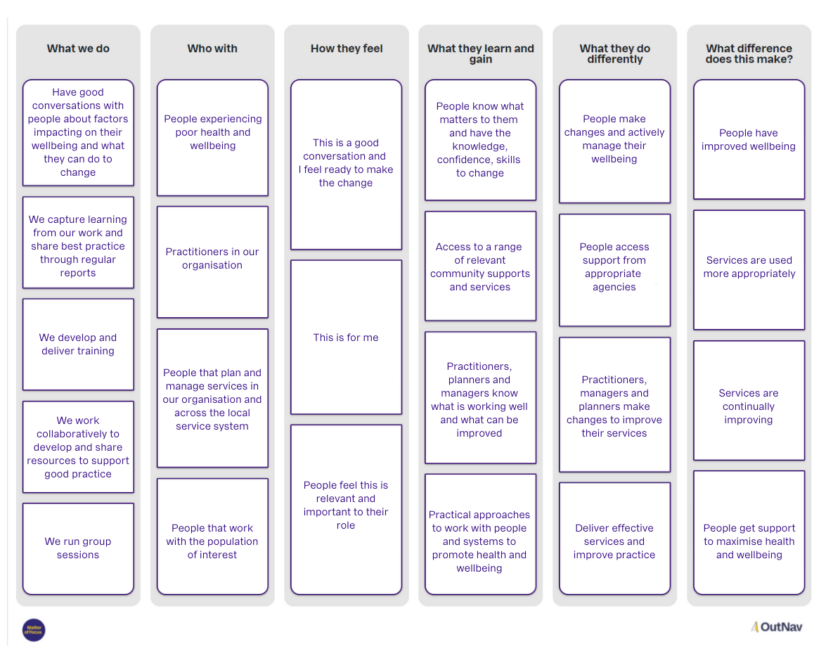 An outcome map