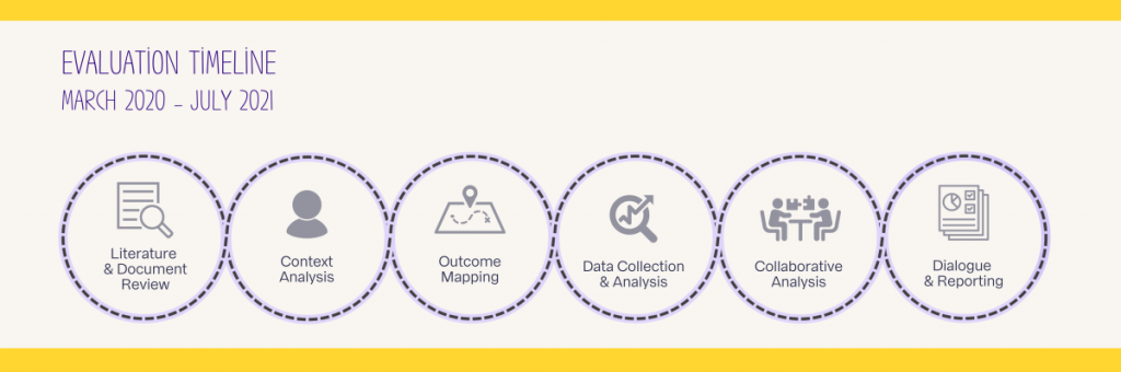 six infinitely looped circles in a row, each containing a step in our evaluation process: Literature & Document Review, Context Analysis, Outcome Mapping, Data Collection & Analysis, Collaborative Analysis, Dialogue and Reporting