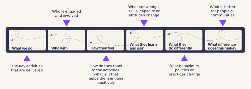 A diagram showing the 6 Matter of Focus headings.
1. What we do: The key activities that are delivered.
2. Who with: Who is engaged and involved.
3. How they feel: How do they react to the activities, what is it that helps them engage positively.
4. What they learn and gain: What knowledge, skills, capacity or attitudes change.
5. What they do differently: What behaviours, policies or practices change.
6. What difference does this make: What is better for people or communities.